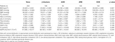 Effects of <mark class="highlighted">Antihypertensive Drugs</mark> on Thyroid Function in Type 2 Diabetes Patients With Euthyroidism